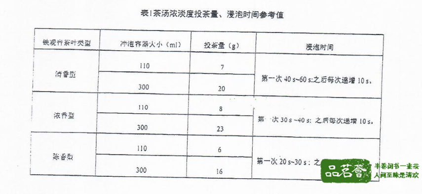 DB35/T 1623-2016 铁观音冲泡与品鉴方法