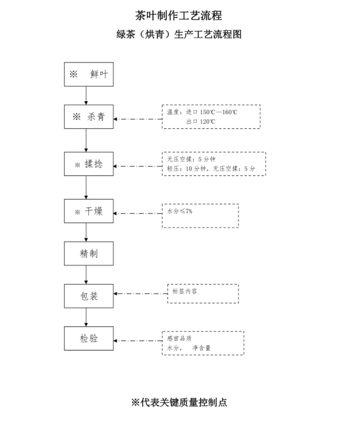 不发酵茶之绿茶工艺