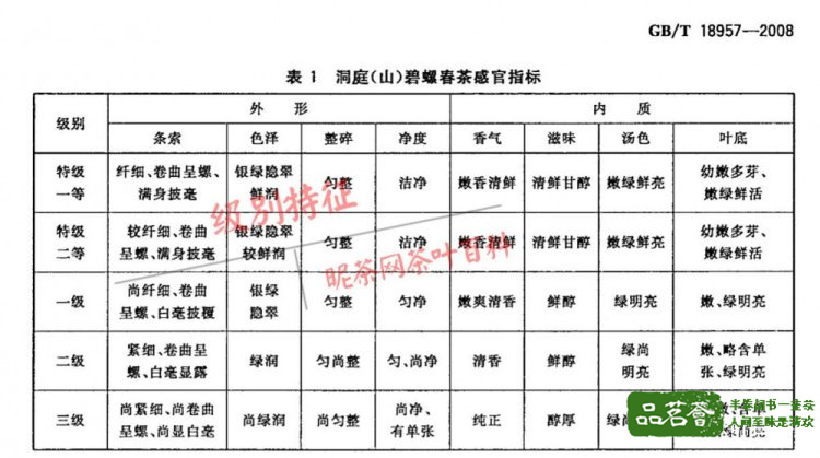 （上图为洞庭碧螺春国家标准）