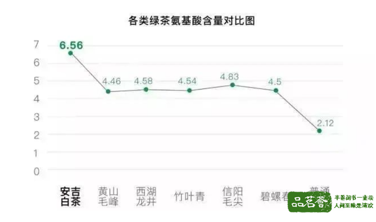 （安吉白茶氨基酸含量对比图）